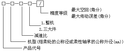 XB系列谐波传动减速器选用方法
