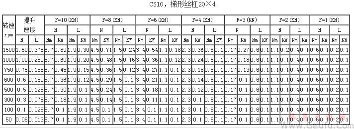 CS10，梯形丝杠20×4提升力和提升速度表
