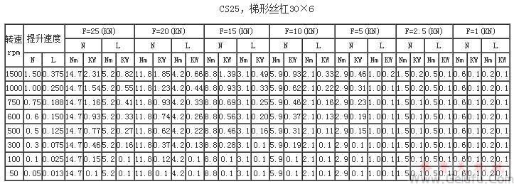 CS25，梯形丝杠30×6提升力和提升速度表