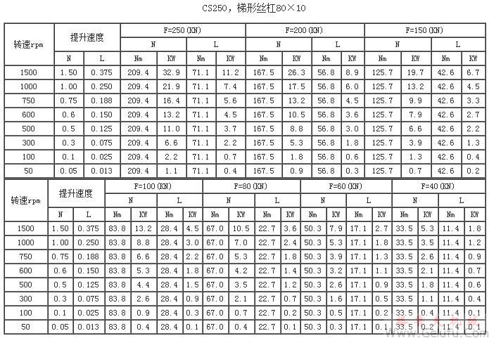 CS250，梯形丝杠80×10提升力和提升速度表
