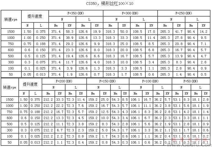 CS350，梯形丝杠100×10提升力和提升速度表