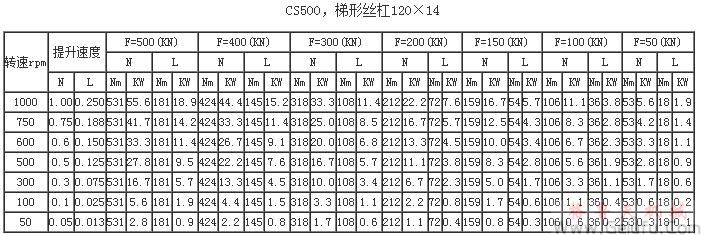 CS500，梯形丝杠120×14提升力和提升速度表