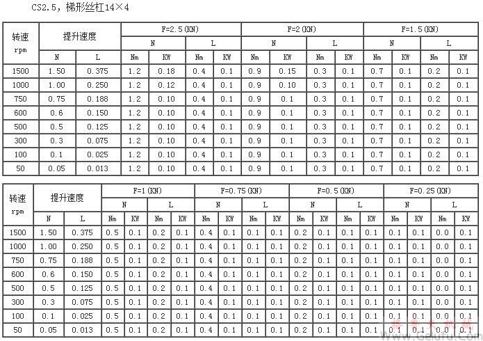 CS2.5，梯形丝杠14×4提升力和提升速度表