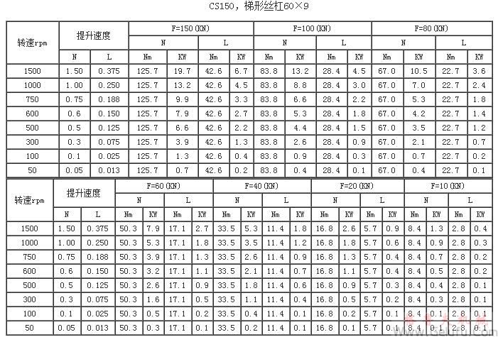 CS150，梯形丝杠60×9提升力和提升速度表
