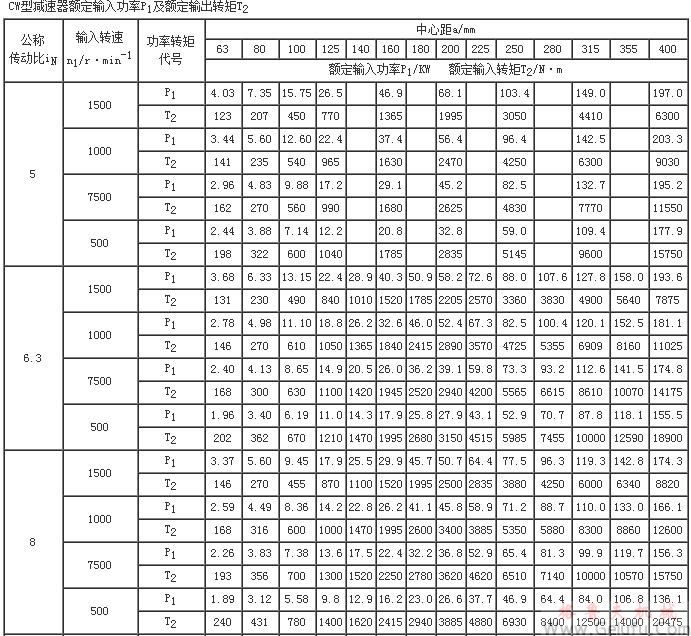  CW型減速器額定輸入功率P1及額定輸出轉矩T2
