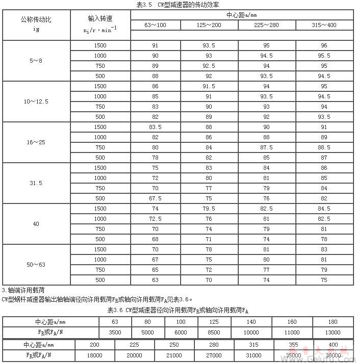 CW型蝸杆減速器的傳動效率