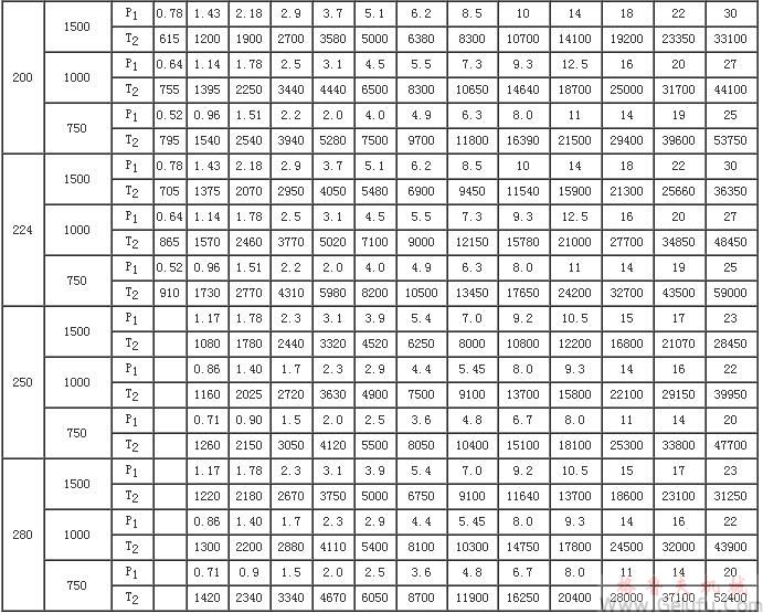CWG双级蜗轮齿轮减速机的额定输入功率P1和额定输出转矩T2