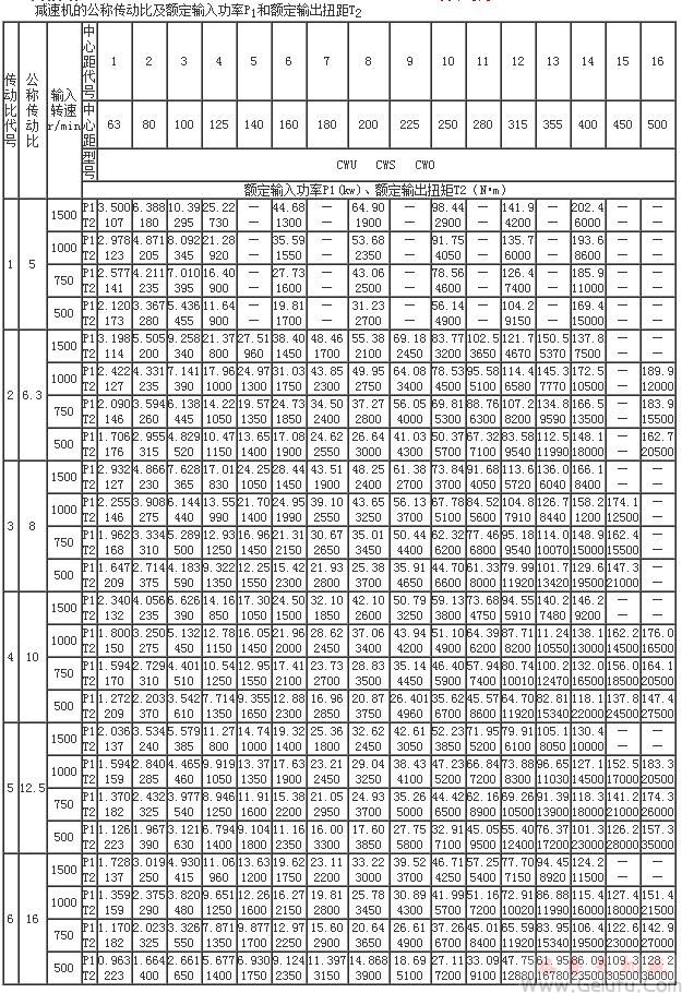 CW係列公稱傳動比及額定輸入功率P1和額定輸出扭距T2（傳動比代號1-6）GB9147-88