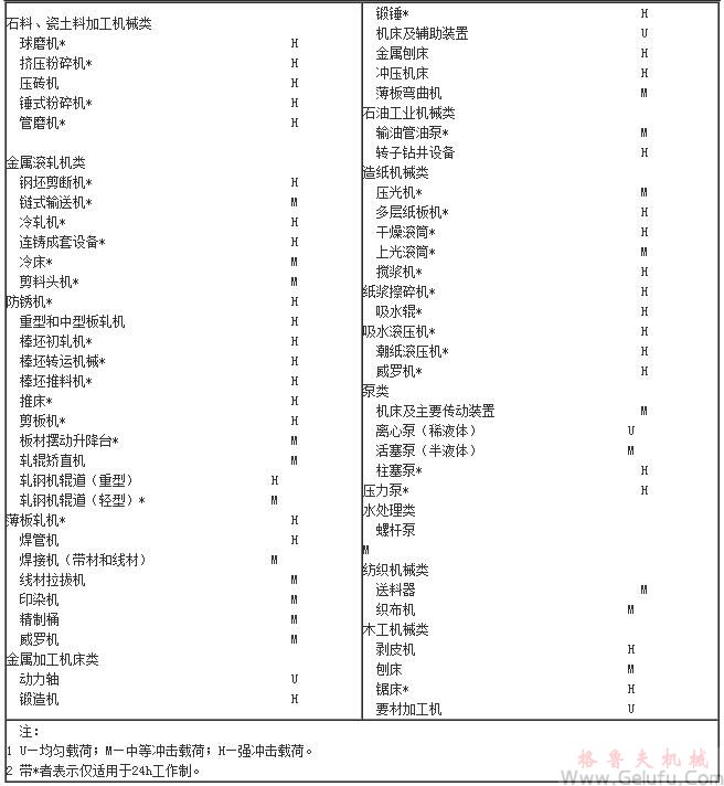 CWG双级蜗轮齿轮减速机的载荷分类