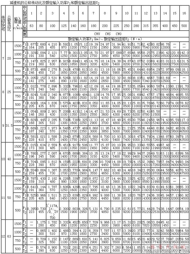 CW係列公稱傳動比及額定輸入功率P1和額定輸出扭距T2（傳動比代號7-12）GB9147-88