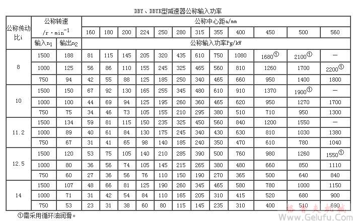 DBY、DBY减速机公称输入功率JB/T9002-1999