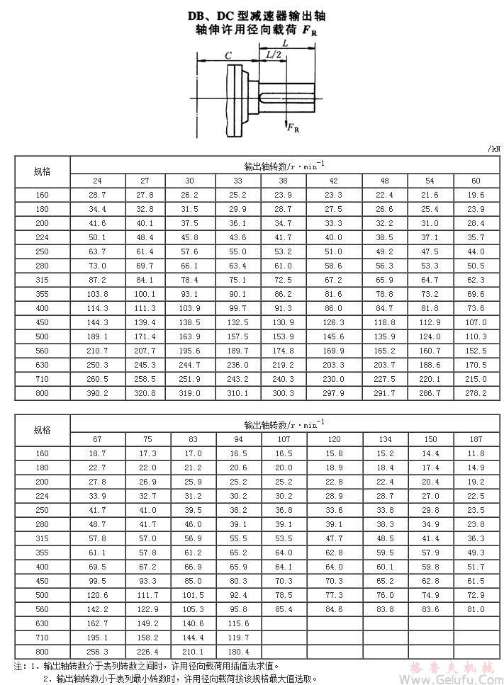 DB、DC型减速机输出轴轴伸许用径向载荷JB/T9002-1999