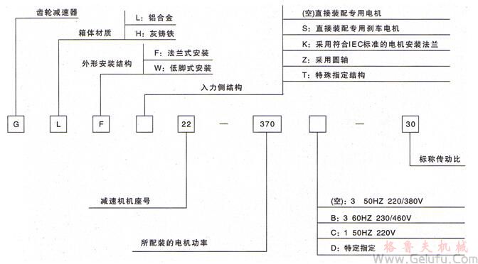 GL立式小齿轮减速电机|GH卧式齿轮减速机产品的标志方法示意 GL立式小齿轮减速电机|GH卧式齿轮减速机产品的标志方法示意
