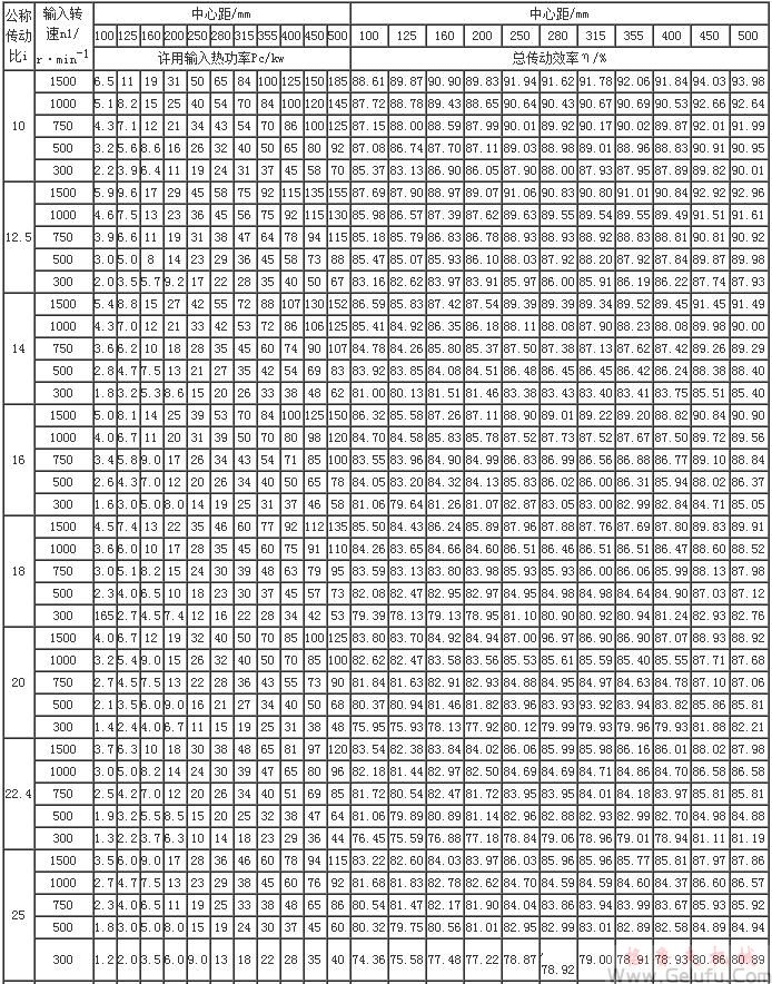 HWT直廓环面包络蜗杆减速机许用输入热功率PG和总传动功率JB/T7936-1999 HWT直廓环面包络蜗杆减速机许用输入热功率PG和总传动功率JB/T7936-1999
