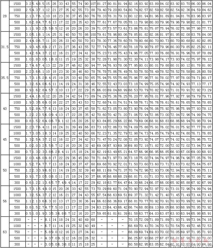 HWT直廓环面包络蜗杆减速机许用输入热功率PG和总传动功率JB/T7936-1999 HWT直廓环面包络蜗杆减速机许用输入热功率PG和总传动功率JB/T7936-1999