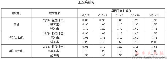 HWT型直廓环面包络蜗杆减速机工况系数JB/T7936-1999 HWT型直廓环面包络蜗杆减速机工况系数JB/T7936-1999