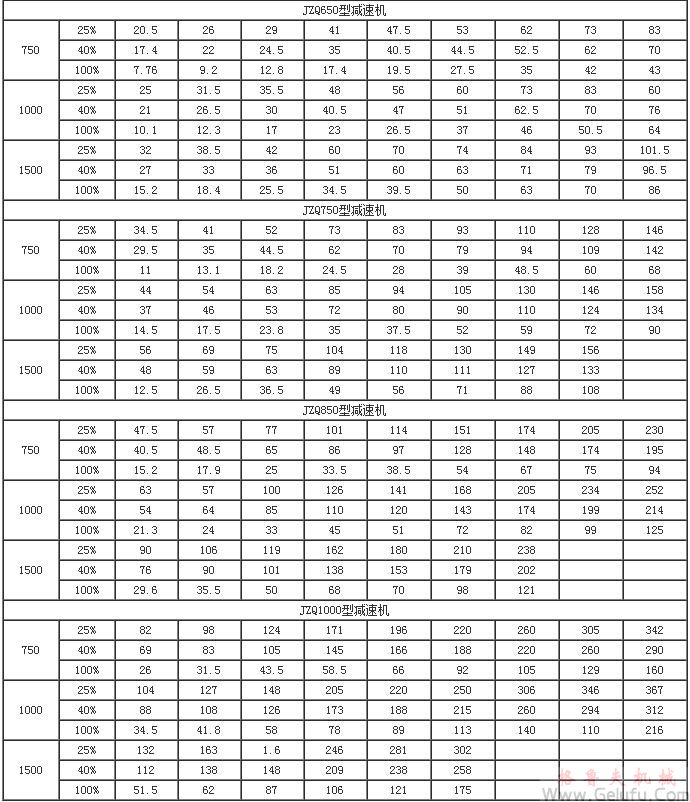JZQ齿轮减速机功率表