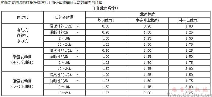 MC多面安装圆弧圆柱蜗杆减速机工作类型和每日运转时间系数f1值