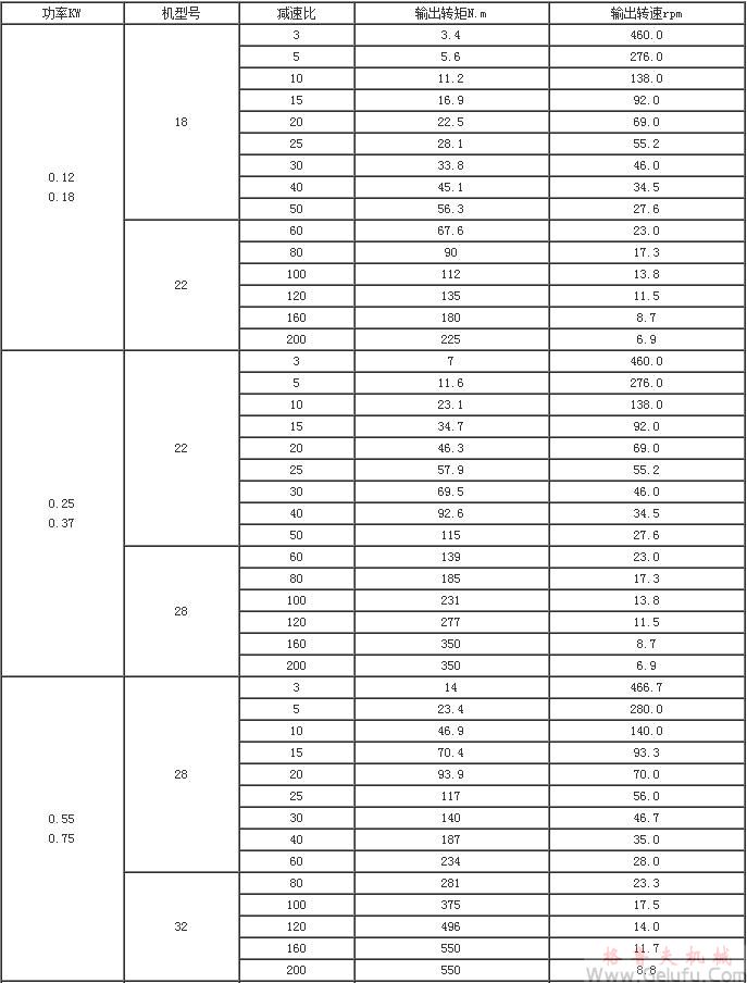 MG系列全封闭齿轮减速机技术参数
