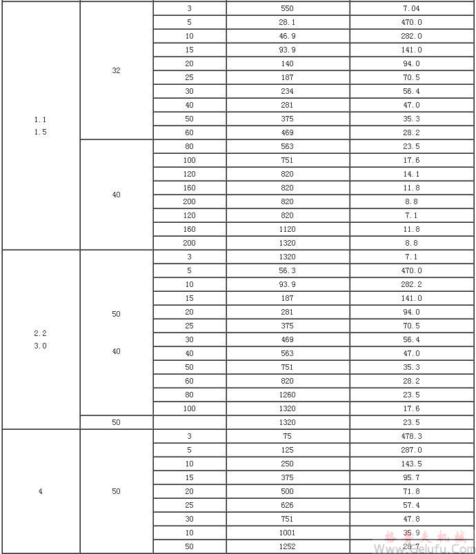 MG系列全封闭齿轮减速机技术参数