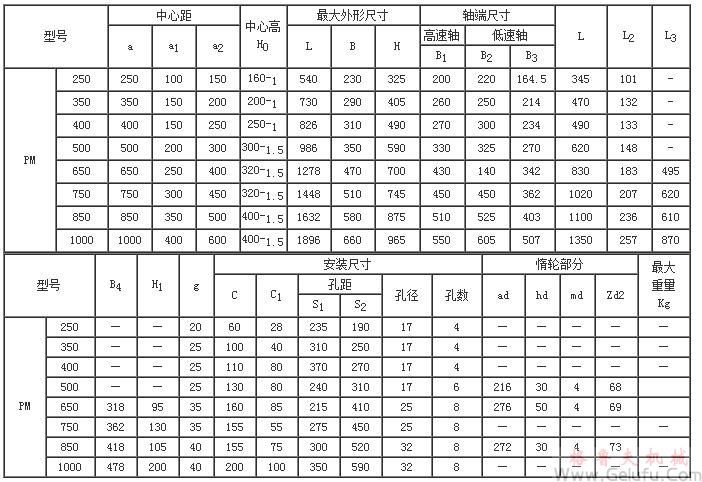PM250、PM350、PM400、PM500、PM650、PM750、PM850、PM1000、型减速机的外形尺寸及其装配型式