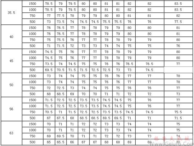 PW型蜗杆减速机的传动效率η（GB/T16449-1996）