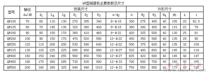 QW100、QW125、QW160、QW200、QW250、QW315、QW400、QW450、QW500二次包络环面蜗杆减速机主要参数及尺寸