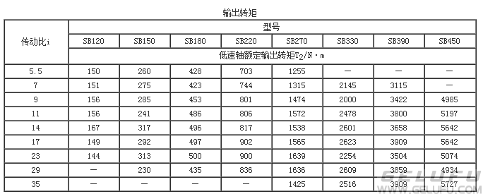 SB120、SB150、SB180、SB220、SB270、SB330、SB390、SB450、双摆线针轮减速机输出转矩JB/T5561-1991