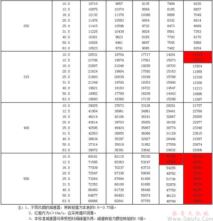 TP型平面包络环面蜗杆减速机的额定输出转矩T2