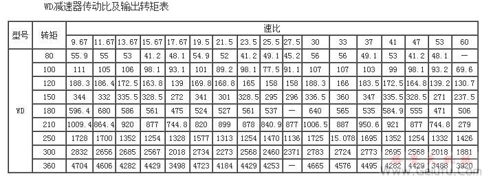 WD80、WD100、WD120、WD150、WD180、WD210、WD250、WD300、WD360型减速机传动比及输出转矩表JB/ZQ4390-79