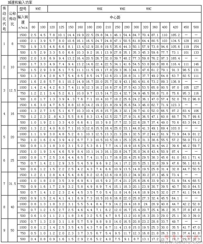 WHT、WHX、WHS、WHC型圆弧圆柱蜗杆减速机输入功率JB2318—79