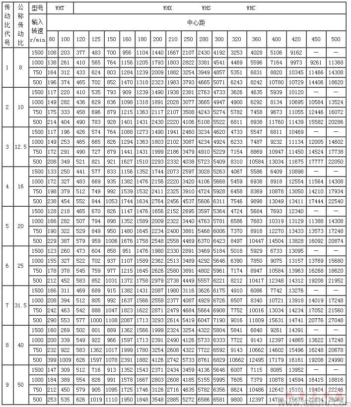 WHT、WHX、WHS、WHC型圆弧圆柱蜗杆减速机输出转矩JB2318—79