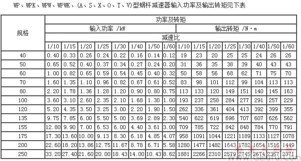 WP、WPK、WPW、WPWK、(A、S、X、O、T、V)型蜗轮蜗杆减速机输入功率及输出转矩