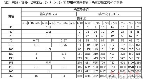 WPD、WPDK、WPWD、WPWDK(A、S、X、O、T、V)型蜗杆减速机输入功率及输出转矩