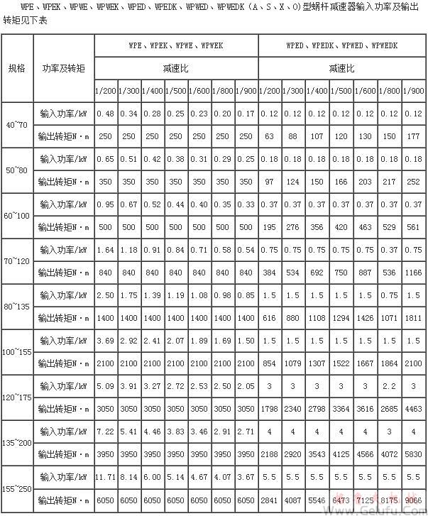 WPE、WPEK、WPWE、WPWEK、WPED、WPEDK、WPWED、WPWEDK（A、S、X、O)型蜗杆减速机输入功率及输出转矩