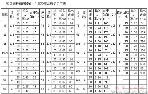 WP、WD型蜗轮蜗杆减速机输入功率及输出转矩