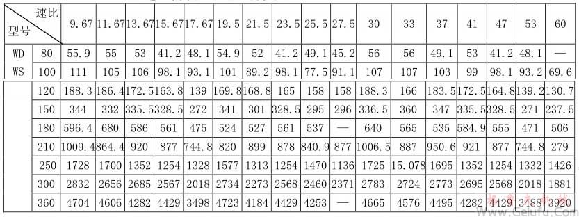 WS80、WS100、WS120、WS150、WS180、WS210、WS250、WS300、WS360型减速机传动比及输出转矩表JB/ZQ4390-79