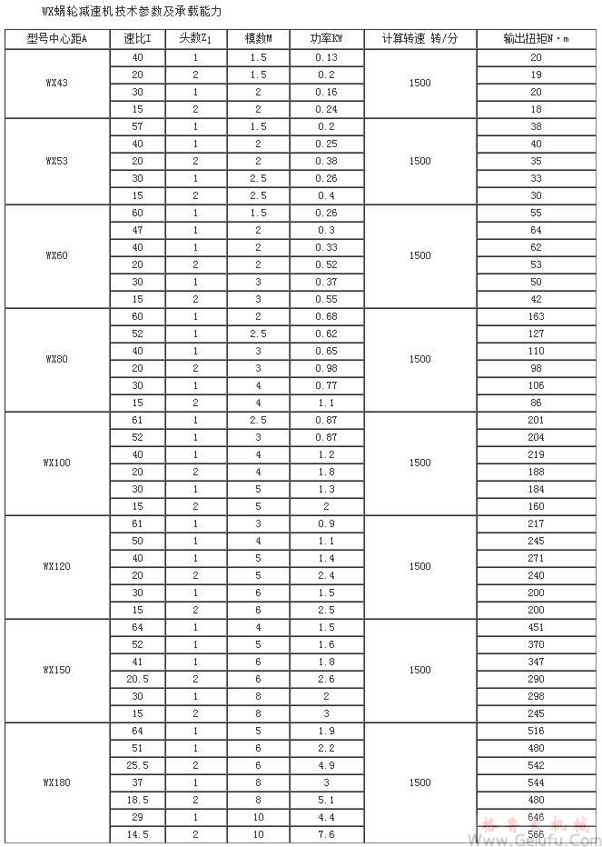 WX43、WX53、WX60、WX80、WX100、WX120、WX150、WX180、WX210蜗轮减速机技术参数及承载能力
