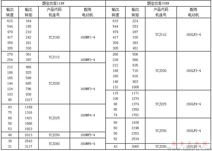 YCJ齿轮减速三相异步电动机技术参数(功率4～15KW)JB/T6442-92