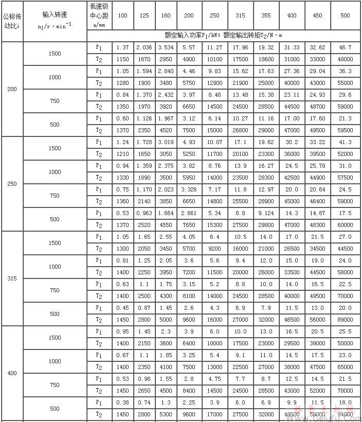 CCWU、CCWS、CCWO减速机输入功率P1及输出转矩T2（JB/T7008-1993）