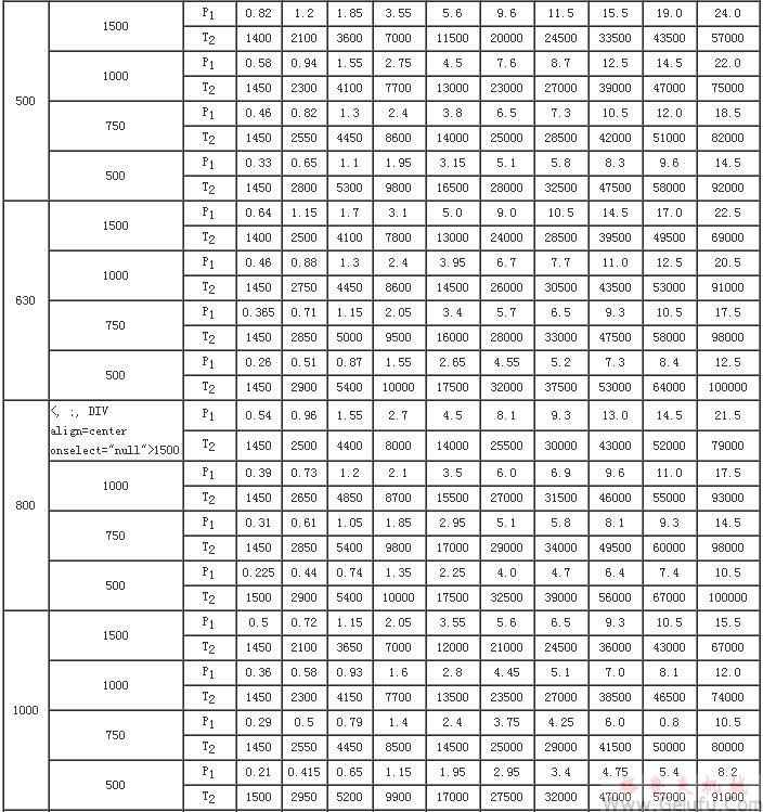 CCWU、CCWS、CCWO减速机输入功率P1及输出转矩T2（JB/T7008-1993）