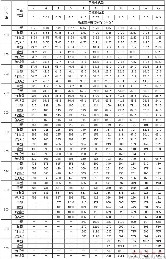 ZD10、ZDH10、ZDSH10、ZD15、ZDH15、ZDSH15、ZD20、ZDH20、ZDSH20、ZD25、ZDH25、ZDSH25、ZD30、ZDH30、ZDSH30、ZD35、ZDH35、ZDSH35、ZD40、ZDH40、ZDSH40、ZD45、ZDH45、ZDSH45、ZD50、ZDH50、ZDSH50、ZD60、ZDH60、ZDSH60、ZD70、ZDH70、ZDSH70、ZD80、ZDH80、ZDSH80、单级圆柱齿轮减速机承载能力
