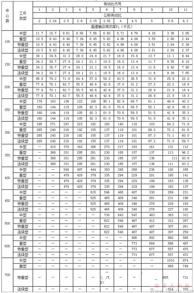 ZD10、ZDH10、ZDSH10、ZD15、ZDH15、ZDSH15、ZD20、ZDH20、ZDSH20、ZD25、ZDH25、ZDSH25、ZD30、ZDH30、ZDSH30、ZD35、ZDH35、ZDSH35、ZD40、ZDH40、ZDSH40、ZD45、ZDH45、ZDSH45、ZD50、ZDH50、ZDSH50、ZD60、ZDH60、ZDSH60、ZD70、ZDH70、ZDSH70、ZD80、ZDH80、ZDSH80、单级圆柱齿轮减速机承载能力
