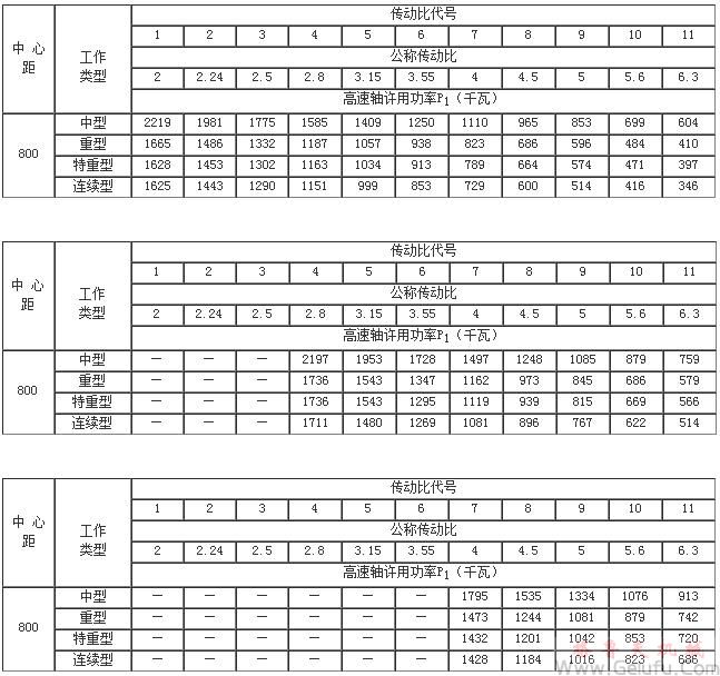ZD10、ZDH10、ZDSH10、ZD15、ZDH15、ZDSH15、ZD20、ZDH20、ZDSH20、ZD25、ZDH25、ZDSH25、ZD30、ZDH30、ZDSH30、ZD35、ZDH35、ZDSH35、ZD40、ZDH40、ZDSH40、ZD45、ZDH45、ZDSH45、ZD50、ZDH50、ZDSH50、ZD60、ZDH60、ZDSH60、ZD70、ZDH70、ZDSH70、ZD80、ZDH80、ZDSH80、单级圆柱齿轮减速机承载能力