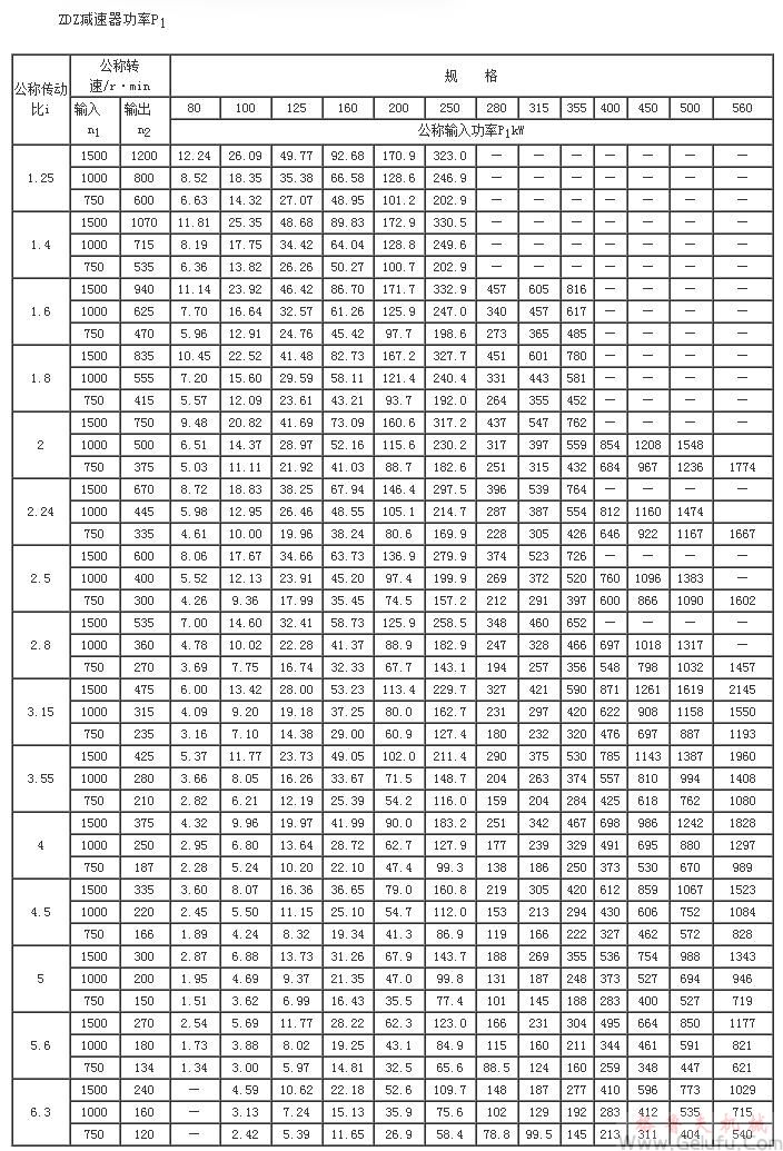 ZDZ80、ZDZ100、ZDZ125、ZDZ160、ZDZ200、ZDZ250、ZDZ280、ZDZ315、ZDZ355、ZDZ400、ZDZ450、ZDZ500、ZDZ560、减速机功率JB/T8853-2001