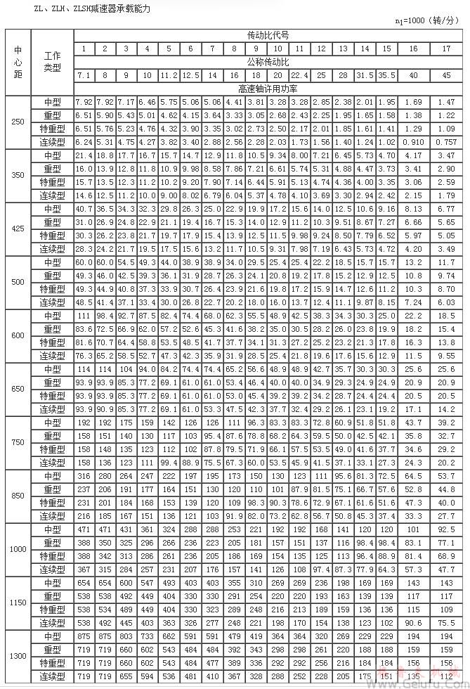 ZL25、ZLH25、ZLSH25、ZL35、ZLH35、ZLSH35、ZL4.25、ZLH4.25、ZLSH4.25、ZL50、ZLH50、ZLSH50、ZL60、ZLH60、ZLSH60、ZL65、ZLH65、ZLSH65、ZL75、ZLH75、ZLSH75、ZL85、ZLH85、ZLSH85、ZL100、ZLH100、ZLSH100、ZL115、ZLH115、ZLSH115、ZL135、ZLH135、ZLSH135、减速机承载能力n1=1000（转/分）