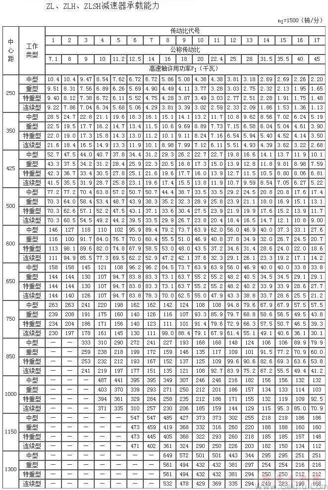 ZL25、ZLH25、ZLSH25、ZL35、ZLH35、ZLSH35、ZL4.25、ZLH4.25、ZLSH4.25、ZL50、ZLH50、ZLSH50、ZL60、ZLH60、ZLSH60、ZL65、ZLH65、ZLSH65、ZL75、ZLH75、ZLSH75、ZL85、ZLH85、ZLSH85、ZL100、ZLH100、ZLSH100、ZL115、ZLH115、ZLSH115、ZL135、ZLH135、ZLSH135、减速机承载能力n1=1500（转/分）