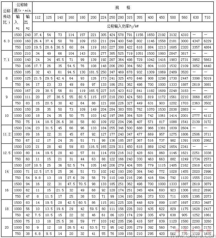 ZLY112、ZLY125、ZLY140、ZLY160、ZLY180、ZLY200、ZLY224、ZLY250、ZLY280、ZLY315、ZLY355、ZLY400、ZLY450、ZLY500、ZLY560、ZLY630、ZLY710、减速机的功率(JB/T8853-2001)