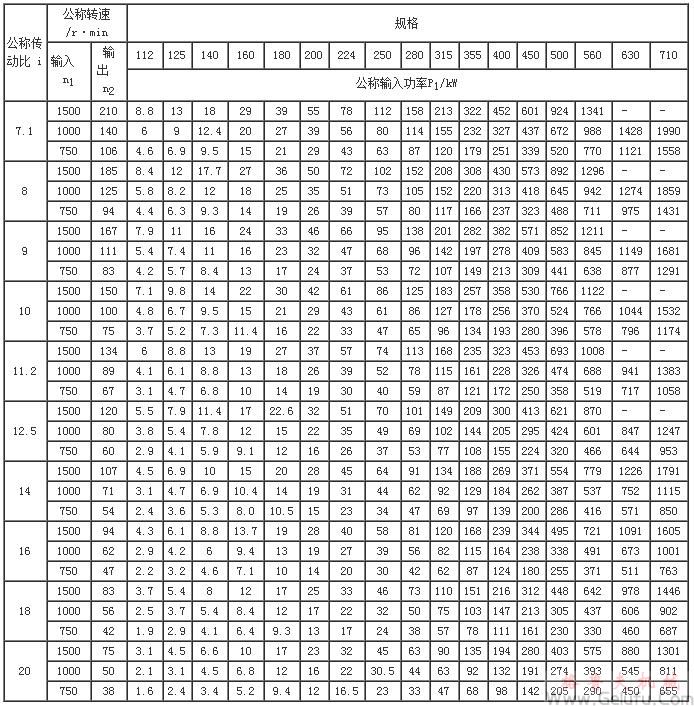 ZLZ112、ZLZ125、ZLZ140、ZLZ160、ZLZ180、ZLZ200、ZLZ224、ZLZ250、ZLZ280、ZLZ315、ZLZ355、ZLZ400、ZLZ450、ZLZ500、ZLZ560、ZLZ630、ZLZ710、减速机的功率(JB/T8853-2001)
