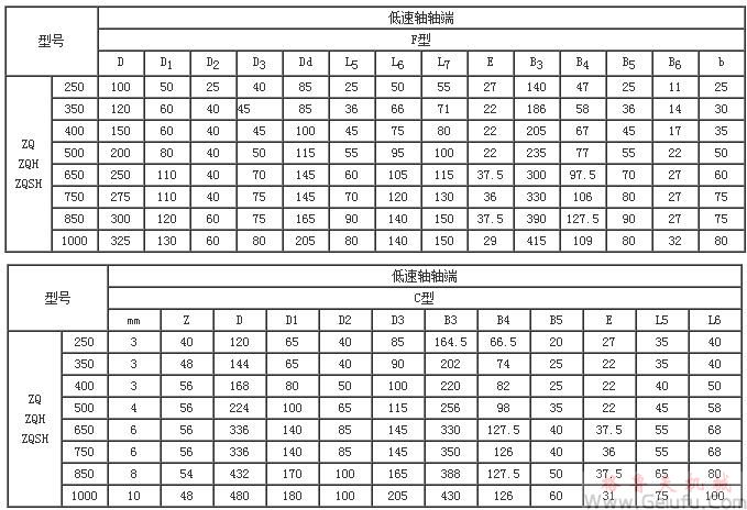 ZQ250、ZQH250、ZQSH250、ZQ350、ZQH350、ZQSH350、ZQ400、ZQH400、ZQSH400、ZQ500、ZQH500、ZQSH500、ZQ650、ZQH650、ZQSH650、ZQ850、ZQH850、ZQSH850、ZQ1000、ZQH1000、ZQSH1000系列齿轮减速机轴端尺寸（C型、F型）
